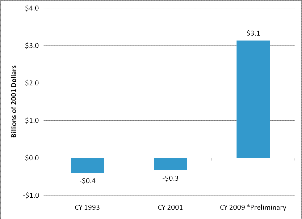 Figure 1: Annual Estimated Net Benefits of Major Rules First Calendar Year of an Administration (1/21 to 12/31)